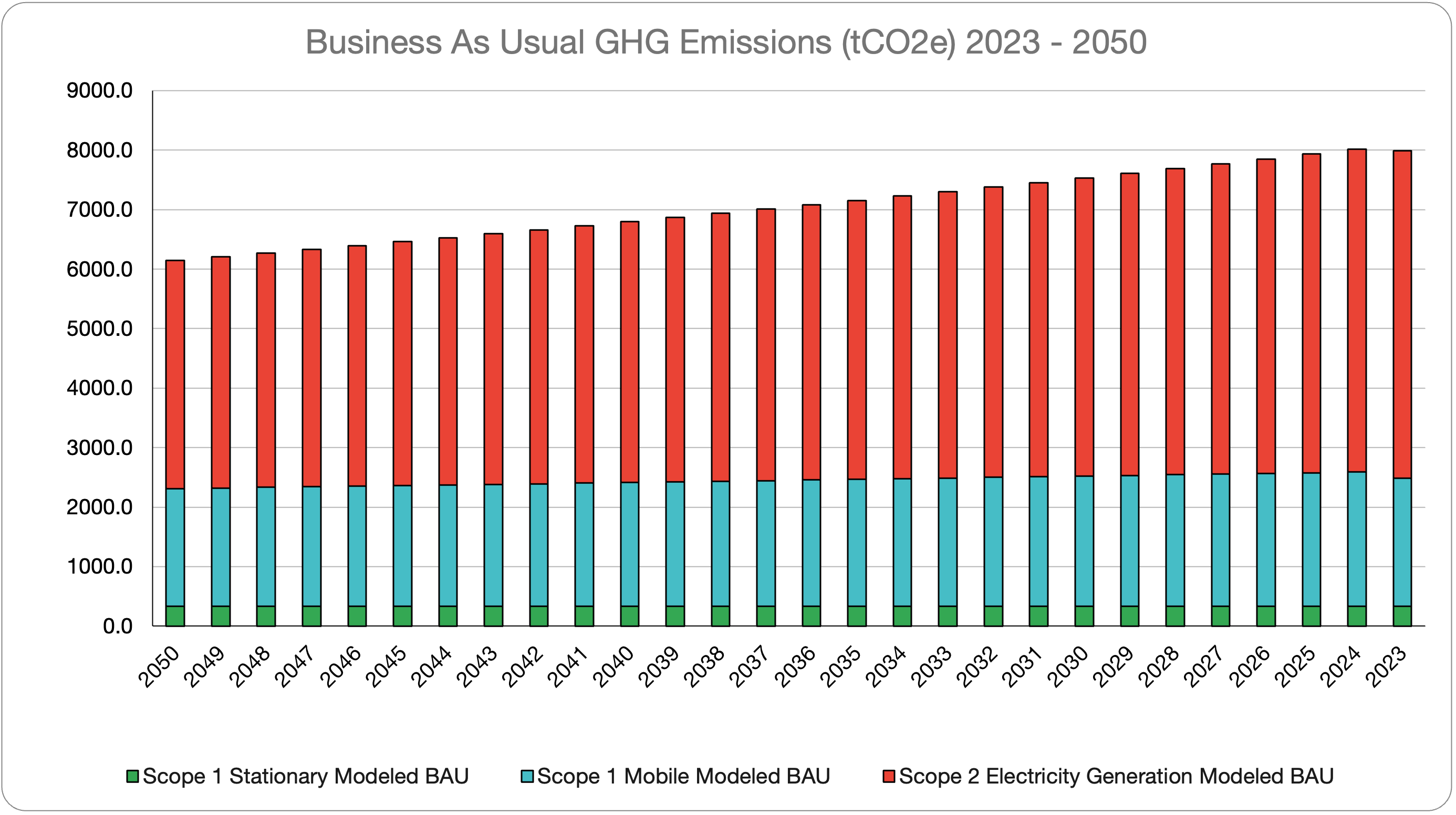 Figure 5: Business As Usual GHG Emissions 2023 - 2050
