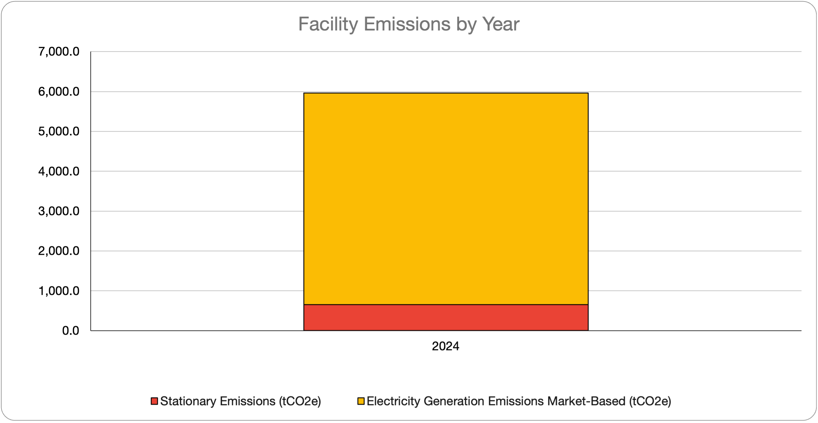 Figure 4: Facility Emissions by Year