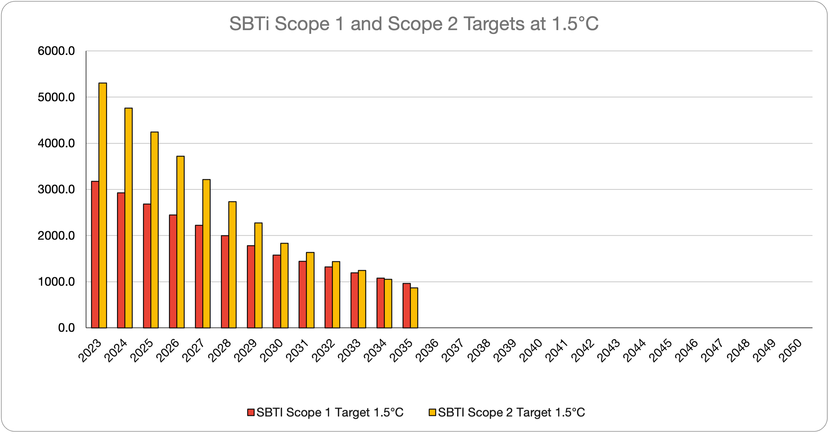 Figure 6: Net Zero + BAU and SBTi Target Projection