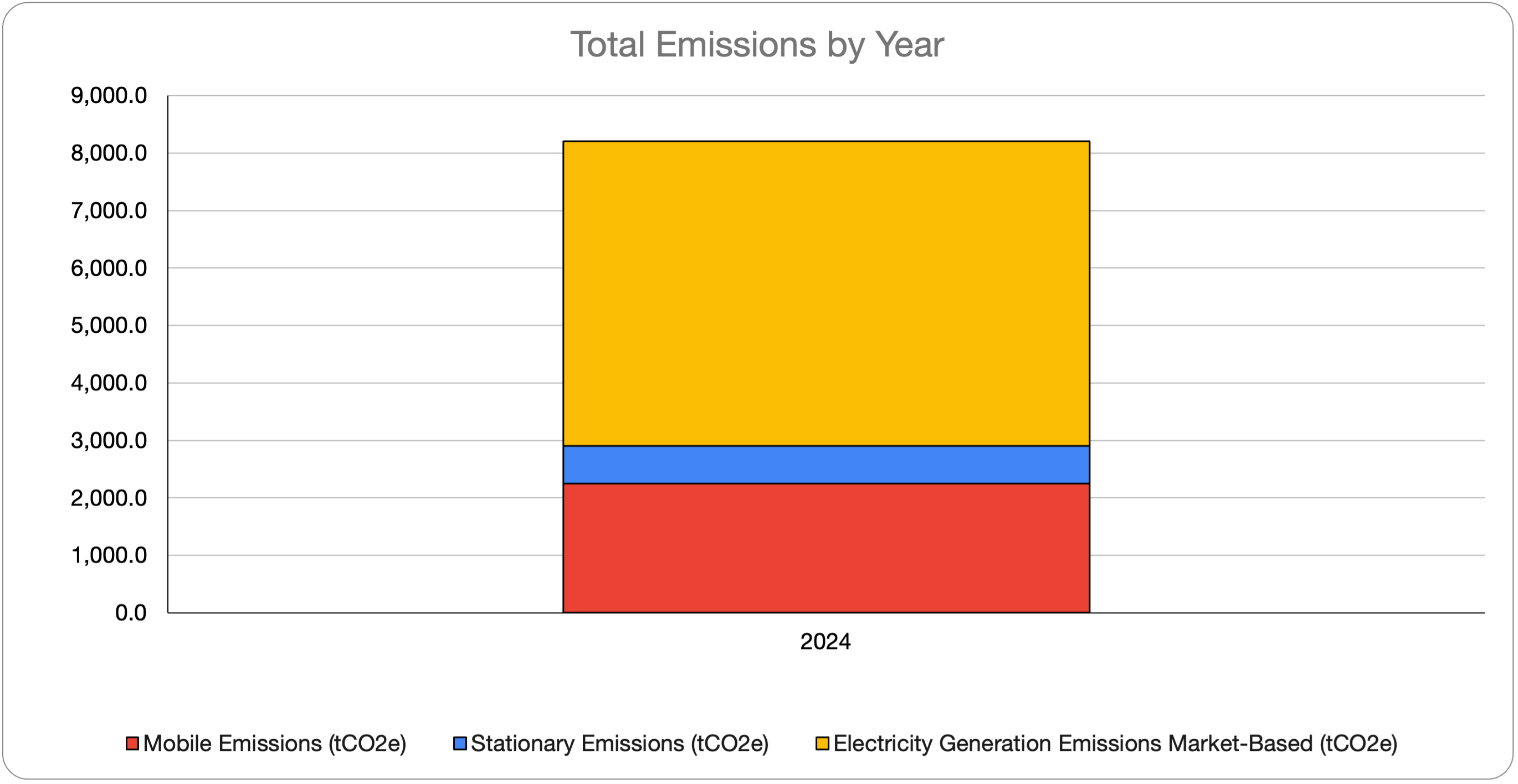 Figure 1: Total Emissions by Year Scope Breakdown